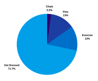 Pie chart on staying productive when working from home survey